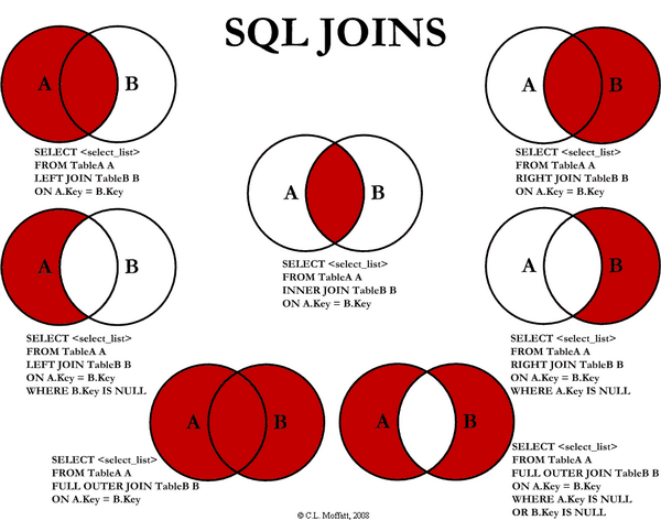 SQL JOIN Cheatsheet