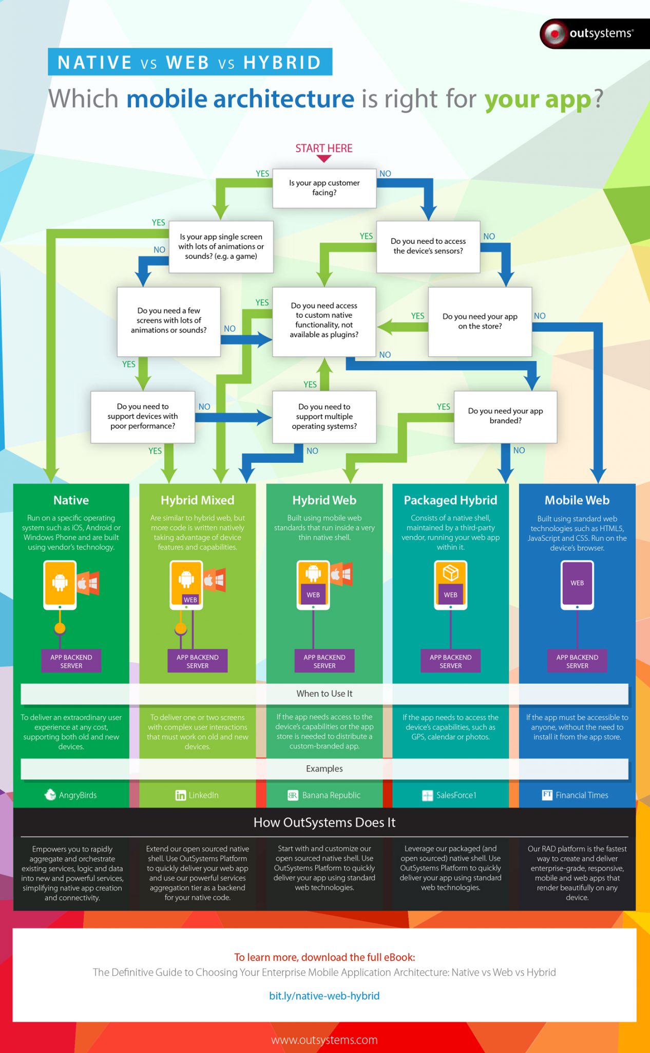 Native vs Web vs Hybrid